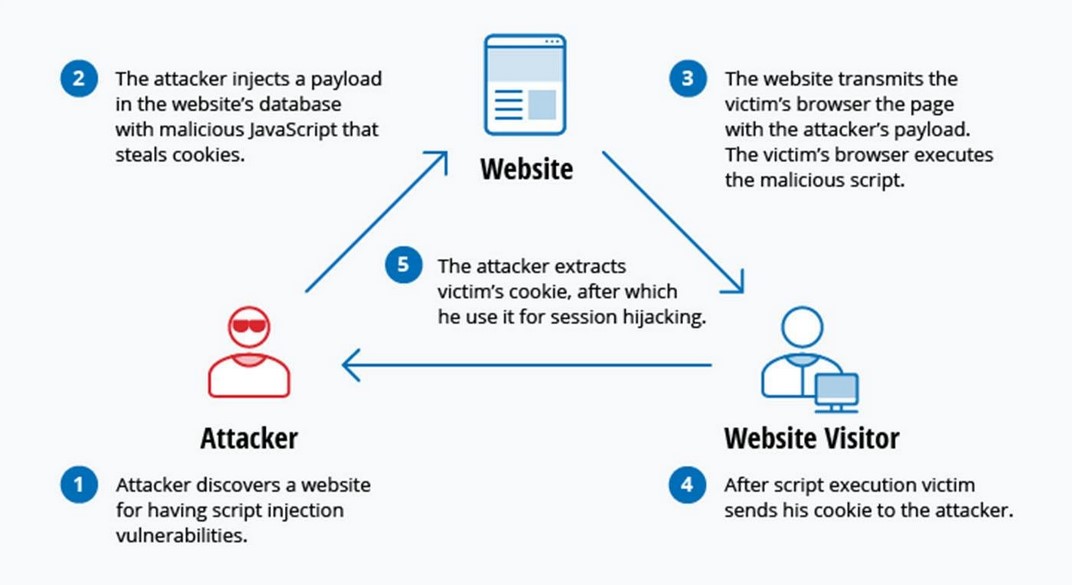 Web App Hacking, Part 9: Cross Site Scripting (XSS)