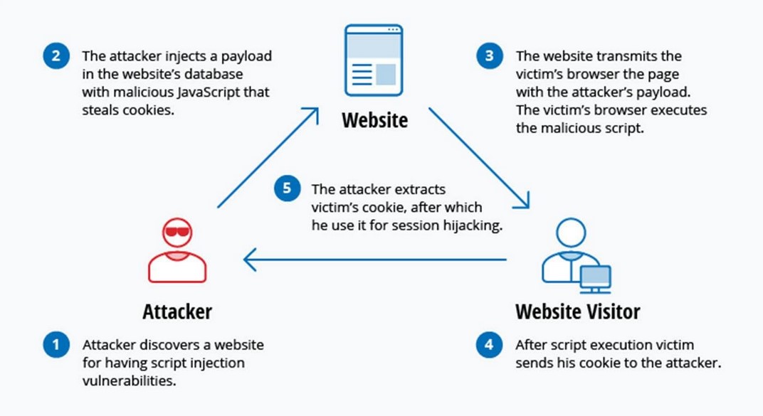 The Impacts of Cross Site Scripting – JJO PENTESTER