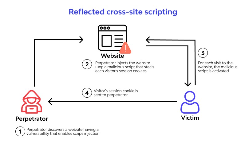 PDF] Figure 1: Architecture of XSS attack Injection of code into