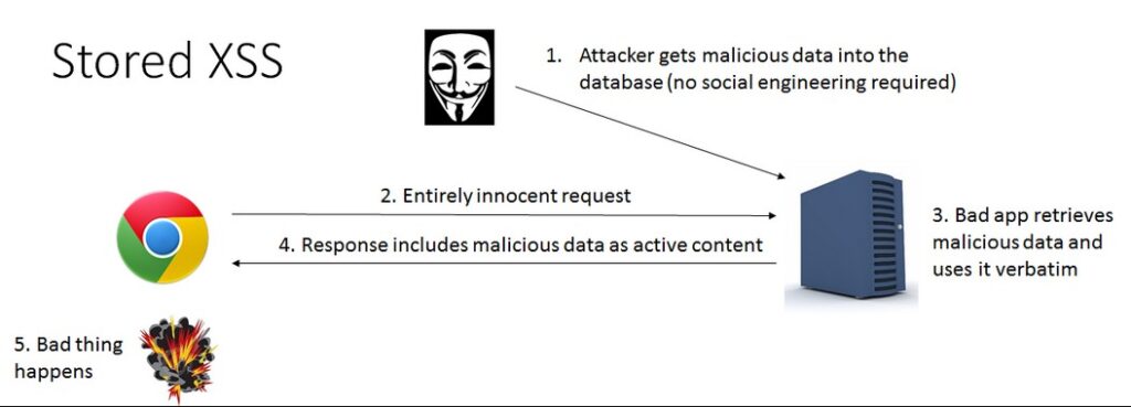 Cross Site Scripting