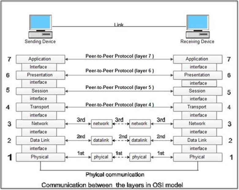 Sender device. Эталонная модель osi. Модель osi красивая картинка. Data link layer osi. Протокол Пирс.