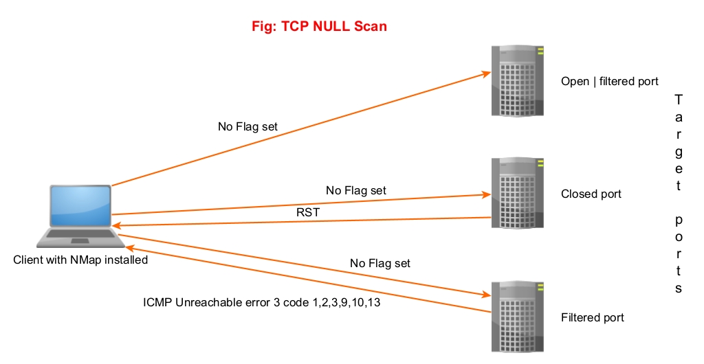 Port Scan in Ethical Hacking - GeeksforGeeks