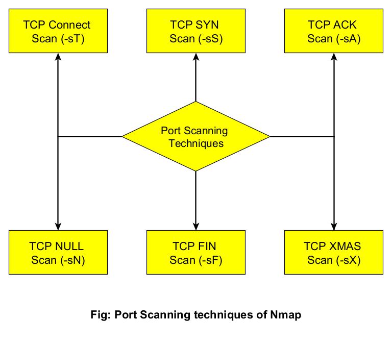 Explaining Port Scanning. A port scan is a common technique…, by Arth  Awasthi