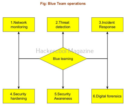 Beginners guide to Blue Teaming - Hackercool Magazine